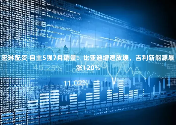 宏琳配资 自主5强7月销量：比亚迪增速放缓，吉利新能源暴涨120%
